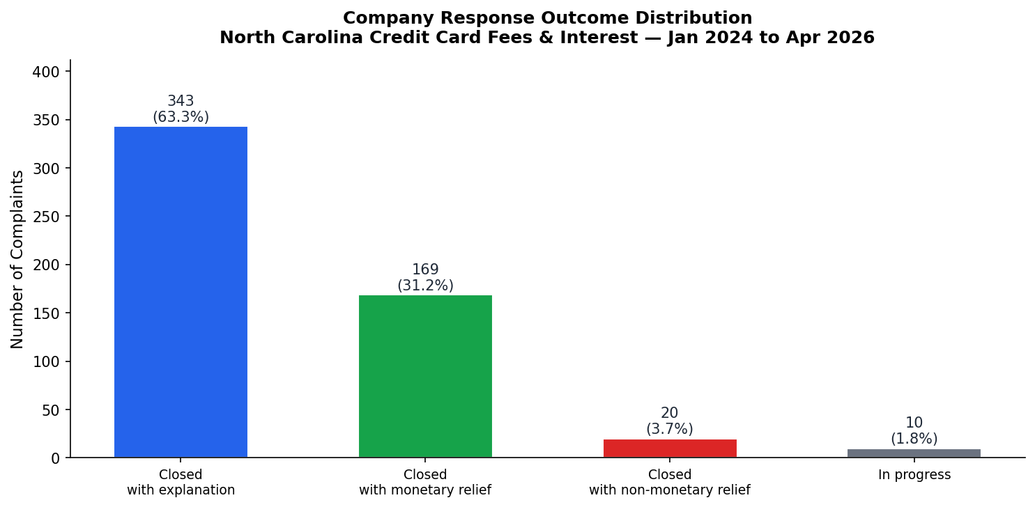 Company Response Outcomes