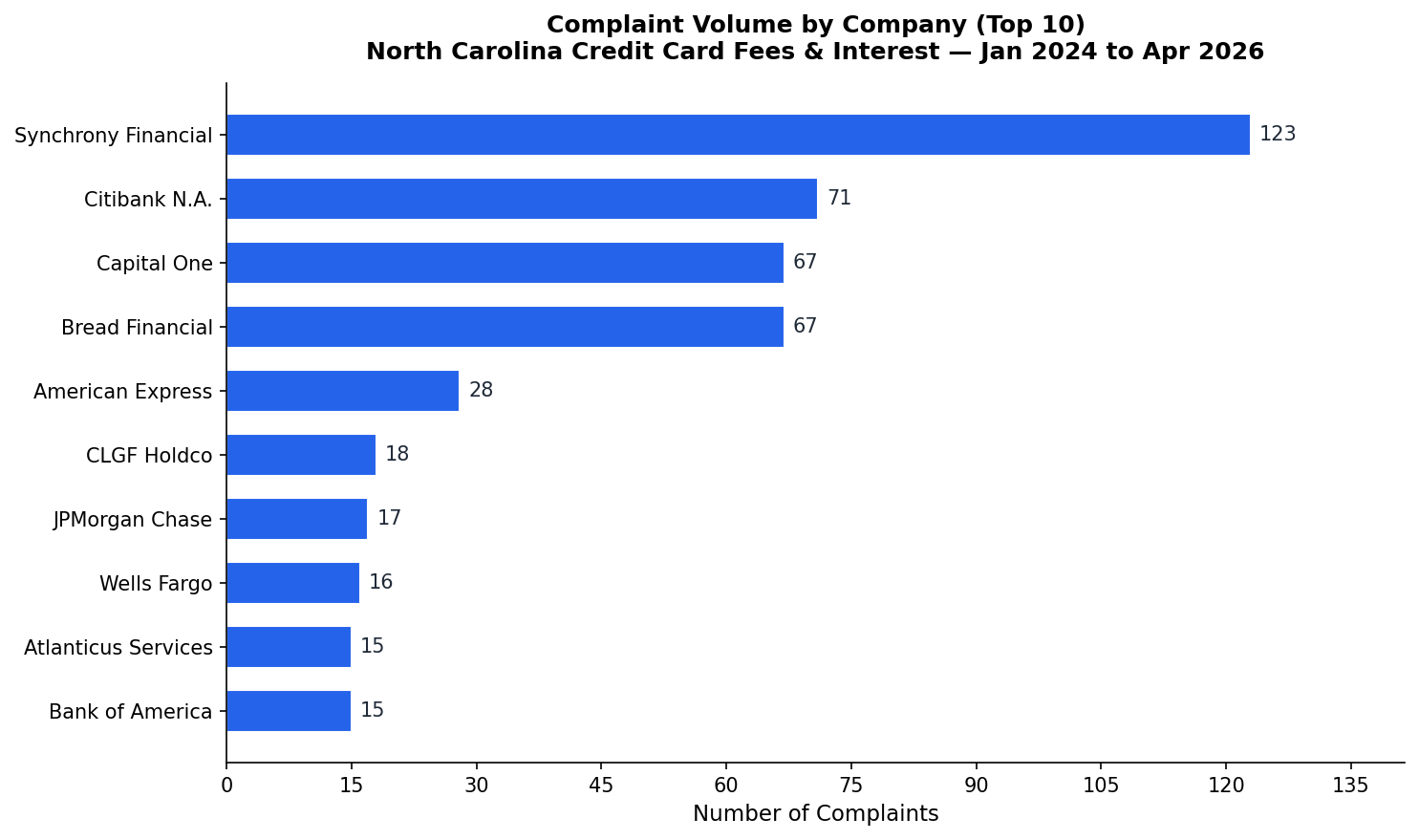 Complaint Volume by Company