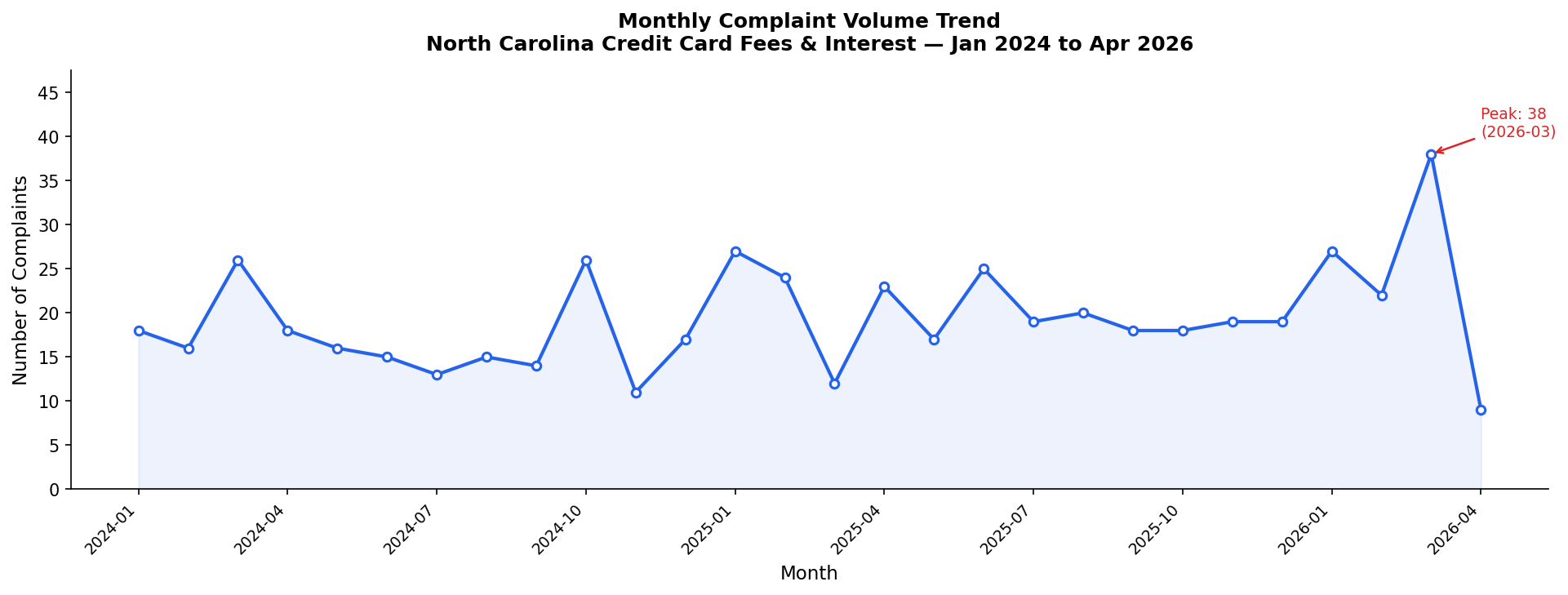 Monthly Complaint Trend
