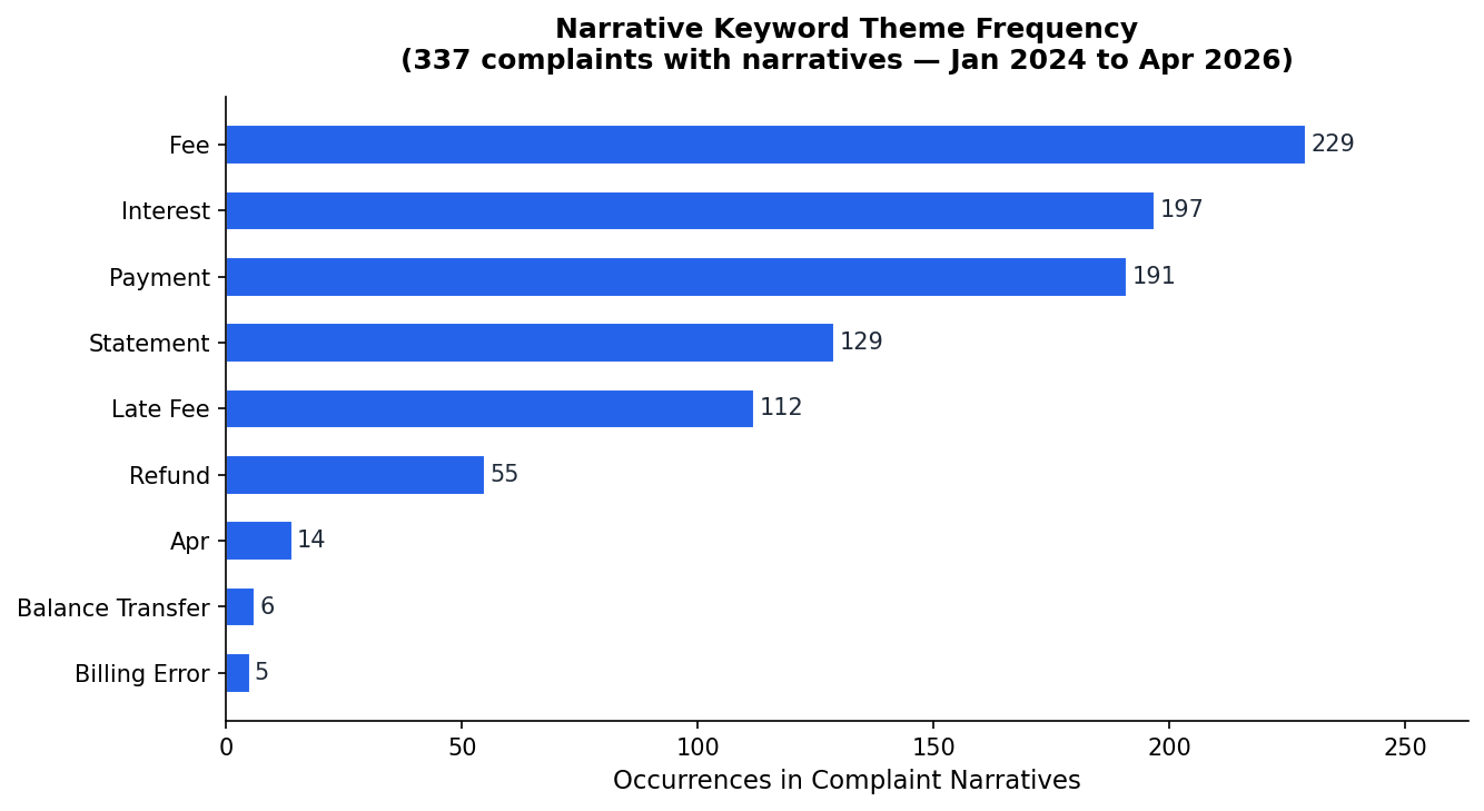 Narrative Theme Frequency