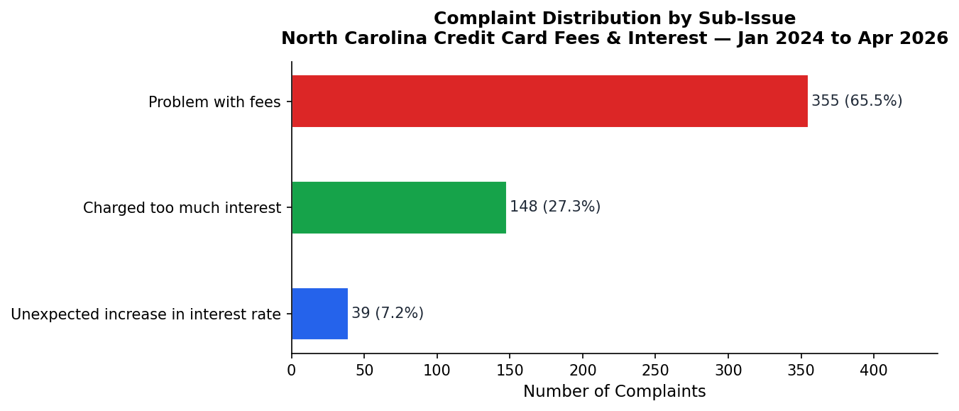 Sub-Issue Distribution