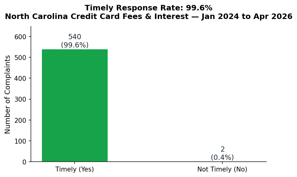 Timely Response Rate